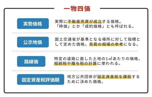 一物四価(実勢価格・公示地価・路線価・固定資産税評価額)