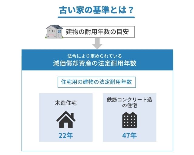 古い家の基準とは？