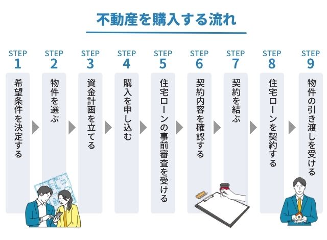 不動産を購入する流れ