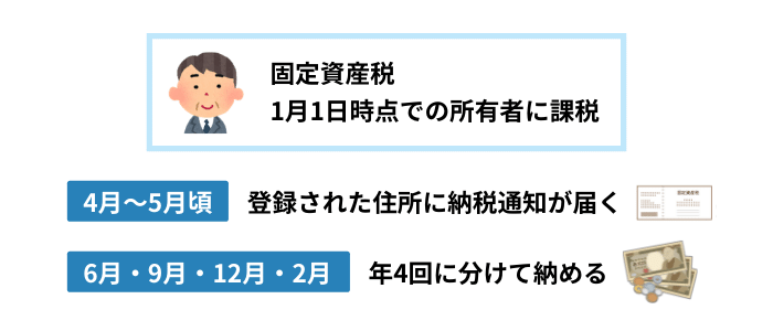 固定資産税の支払い時期