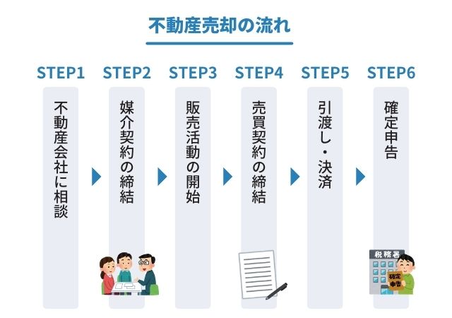 不動産売却の流れ