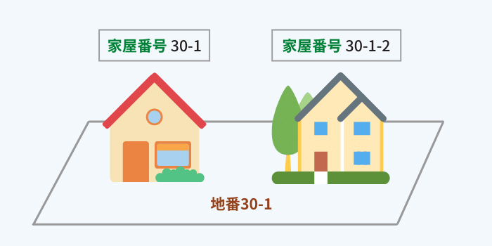 1つの土地に複数の建物がある場合の家屋番号