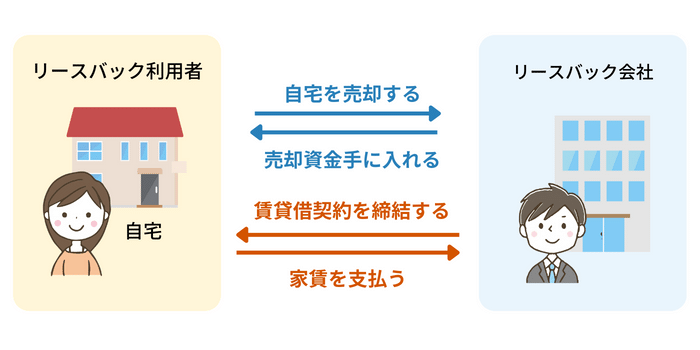 リースバックとは？審査がある？