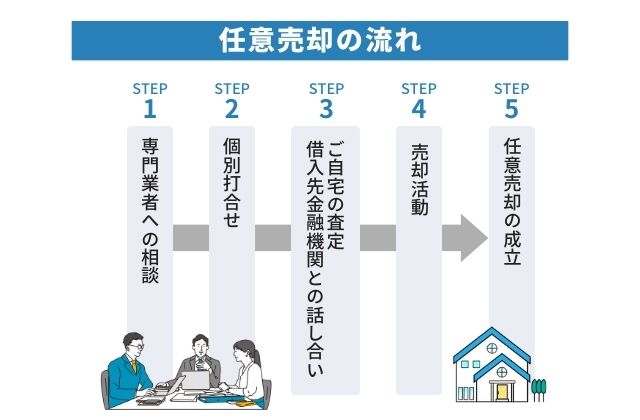 任意売却の流れ