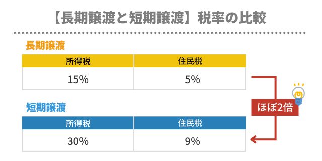 【不動産売却の税率比較】5年以内の不動産売却は譲渡所得税の税率が高い