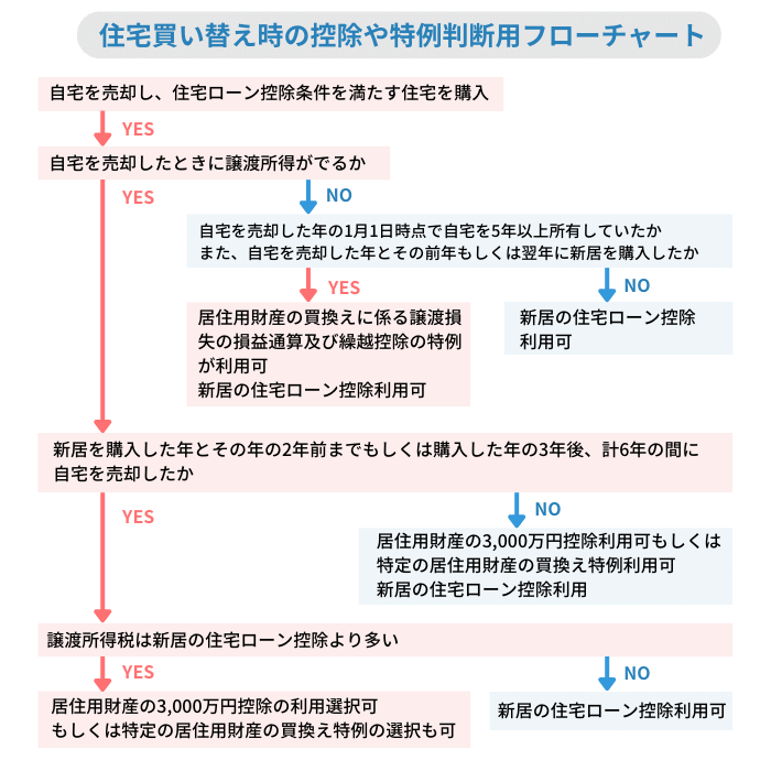 住宅買い替え時の控除や特例判断用フローチャート