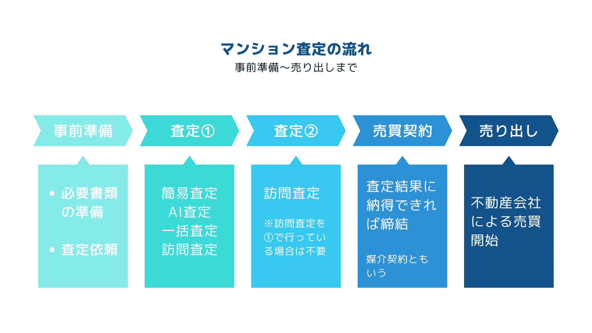 マンション売却の流れ