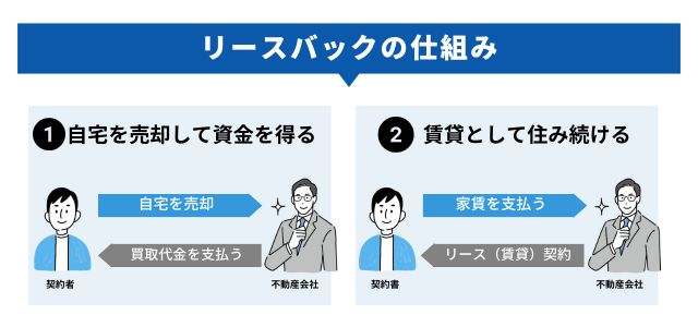 リースバックとは