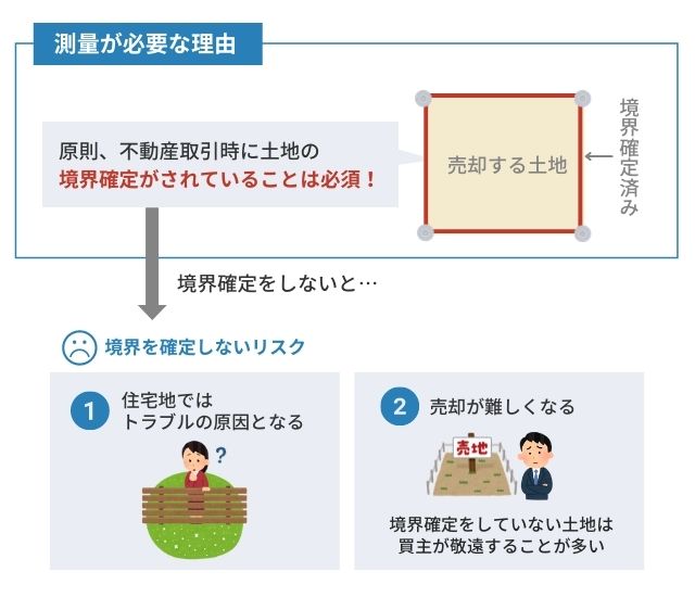 測量が必要な理由と境界を確定しないリスク