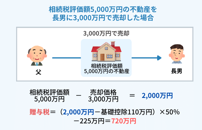 低廉譲渡（低廉売買）とみなされたときにかかる贈与税