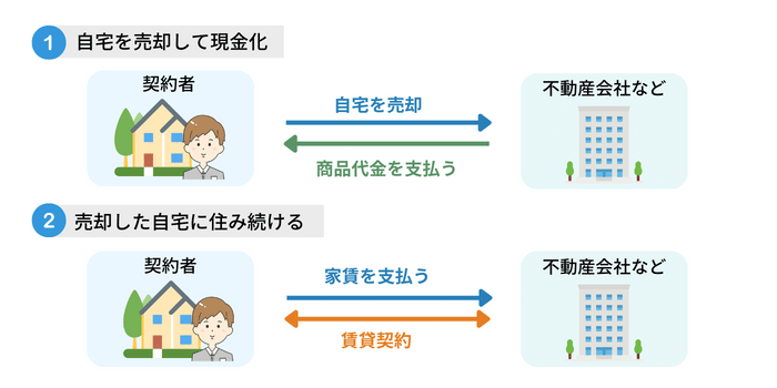 リースバックの仕組み