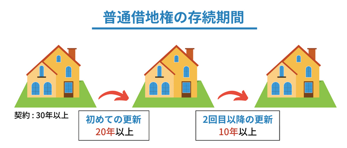 普通借地権の存続期間