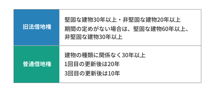 旧法賃借権と新法普通借地権の違い