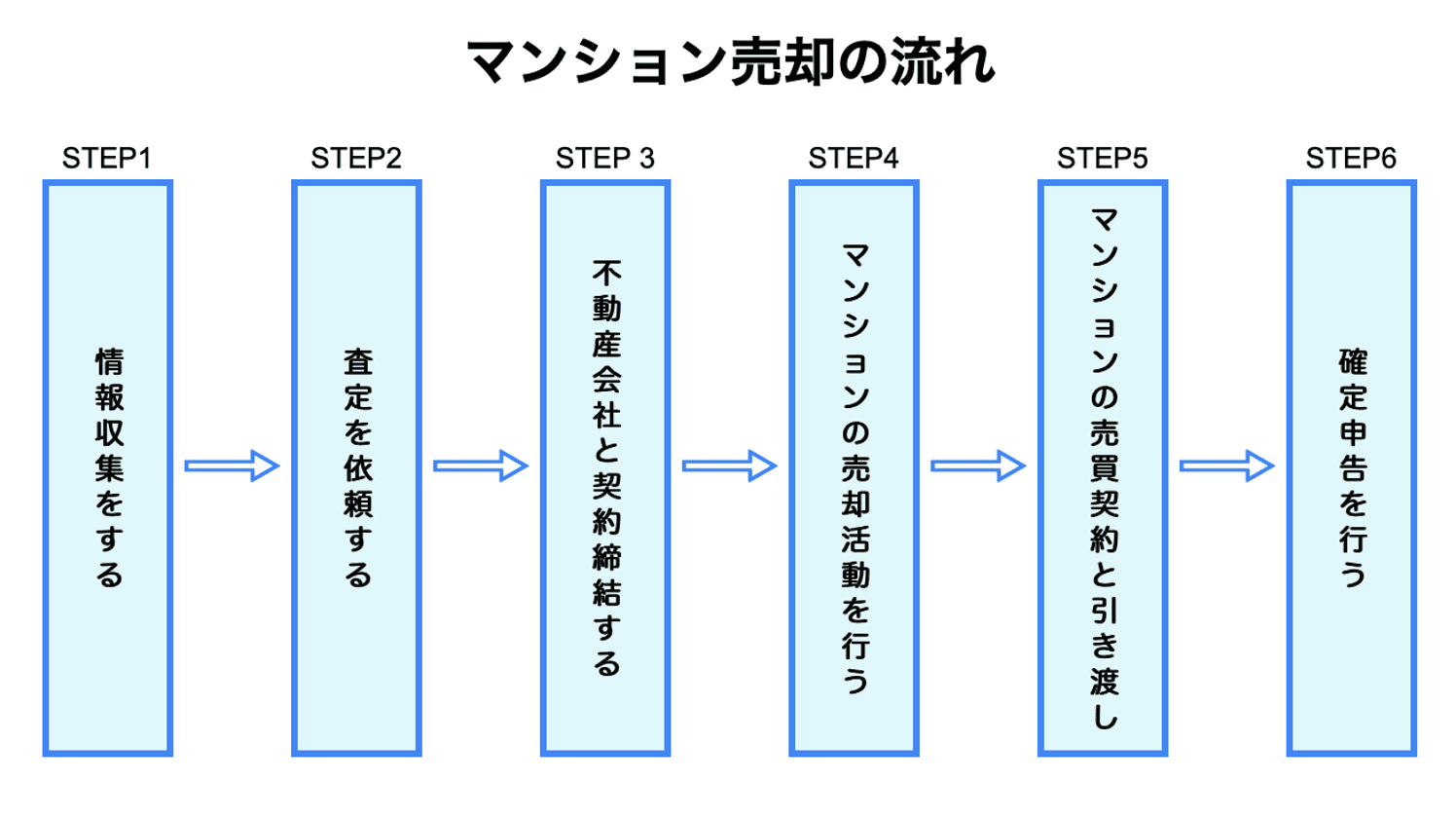 マンション売却の流れ