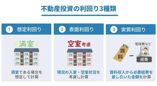 不動産投資の利回り3種類