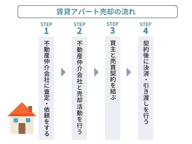 【4ステップ】賃貸アパート売却の流れ