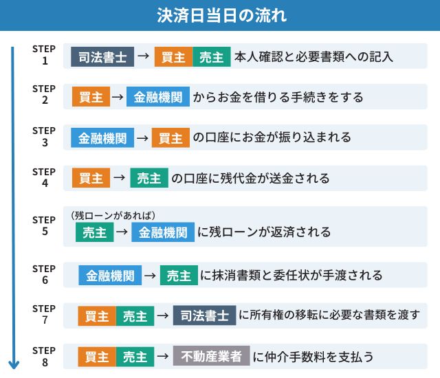 不動産売買｜決済日当日の流れ