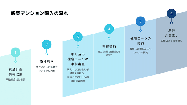 新築マンションを購入する流れ