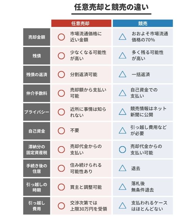 任意売却と競売の違い