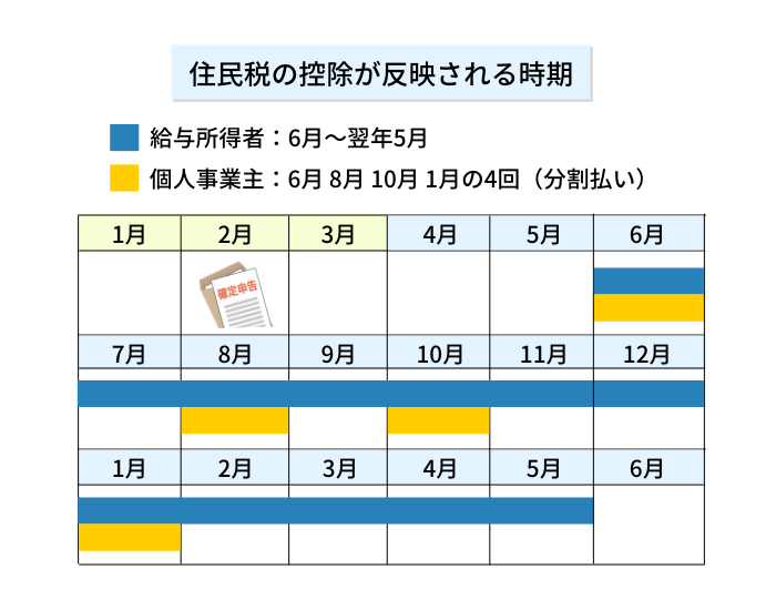 住民税が反映される時期