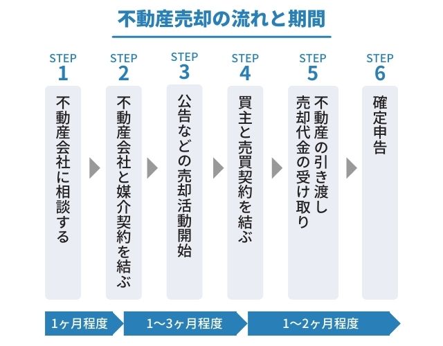 不動産売却の流れと期間