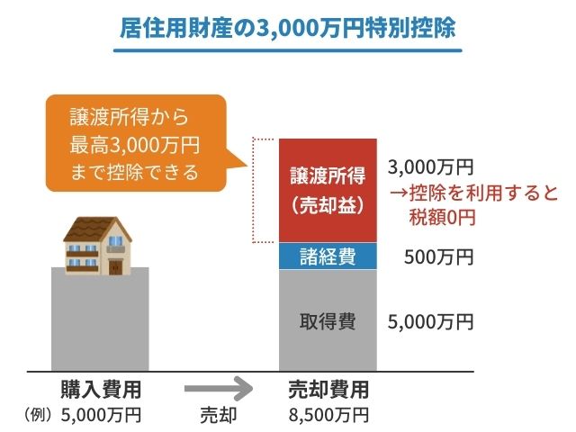 居住用財産の3,000万円特別控除のイメージ