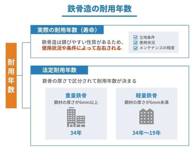 鉄骨造の耐用年数