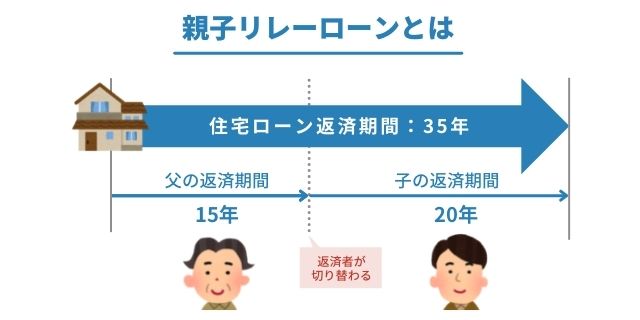 親子リレーローンとは