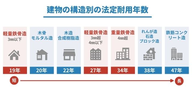 建物の構造別の法定耐用年数