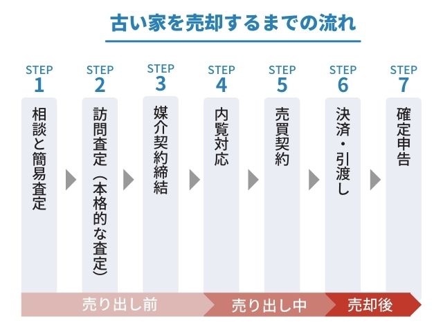 古い家を売却するまでの流れ