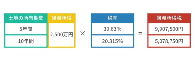 譲渡所得の計算