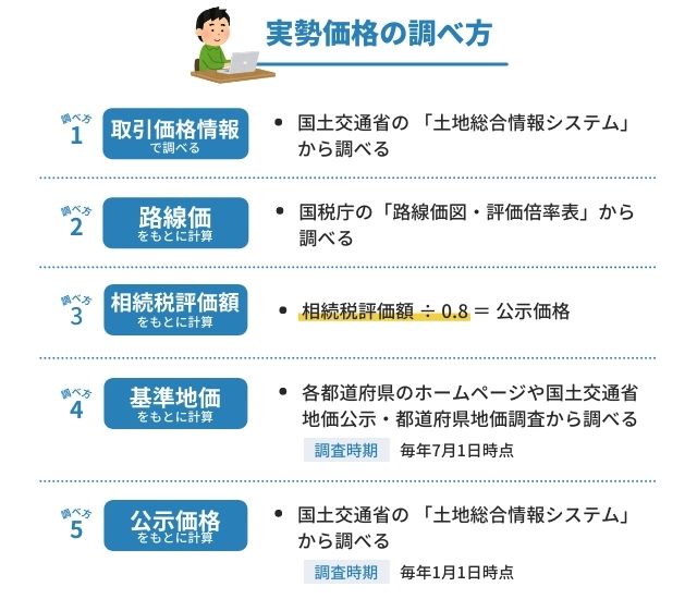 実勢価格の調べ方