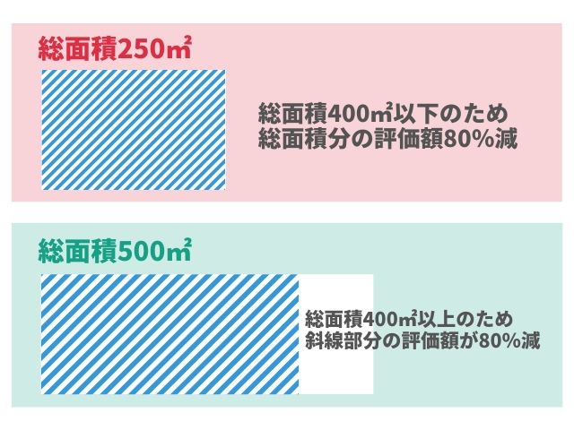 特定同族会社事業用宅地等の特例の効果