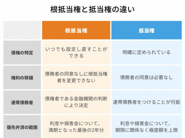 根抵当権と抵当権の違い