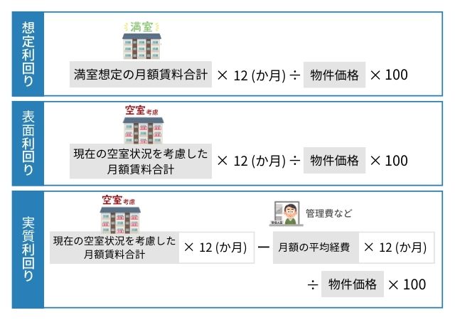 不動産投資の利回り計算方法