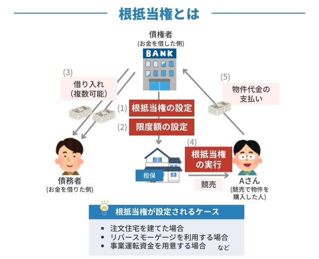 根抵当権とは