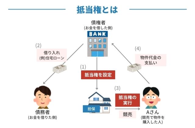 抵当権とは