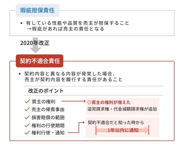 【2020年改正】瑕疵担保責任が契約不適合責任に