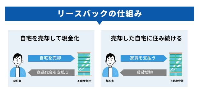 リースバックとは