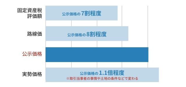 実勢価格価格の目安