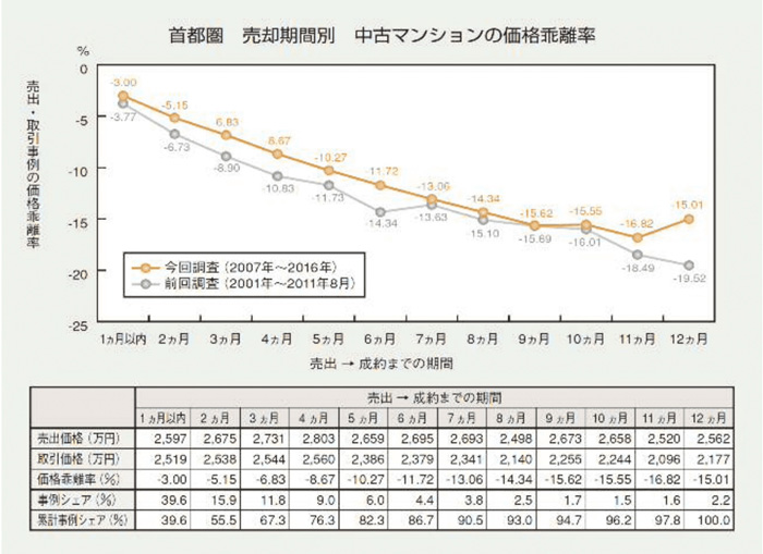 中古マンションの価格乖離率（首都圏）