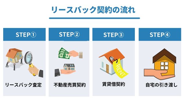 リースバックの契約の流れ・必要書類など