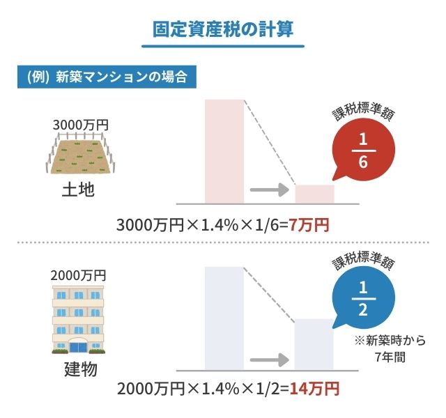 新築マンションの固定資産税の計算