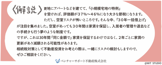 【解説】更地にアパートなどを建てて、「小規模宅地の特例」を受ければ、評価額が37%〜46%になり大きな節税になります。ただし、空室リスクが怖いところです。そんな中、「30年一括借上」が注目を集めました。空室があっても30年間は家賃を保証し、入居者の管理や退去などの手続きも行う夢のような制度です。ですが、これは30年間「同じ金額で」家賃を保証するわけではなく、2年ごとに家賃の更新があり減額される可能性があります。相続税対策として不動産投資をお考えの際は、一緒にリスクの検討もしますので、ぜひご相談をください。不動産売却マップ