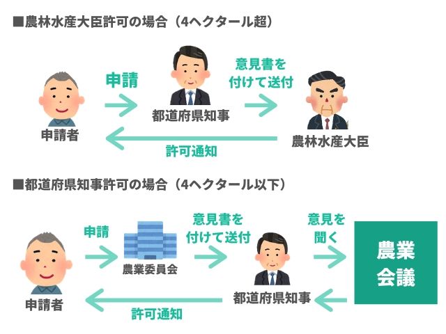 農地転用許可に必要な手続きと書類