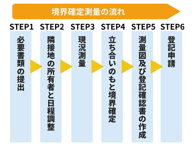 境界確定測量の具体的な業務の流れ