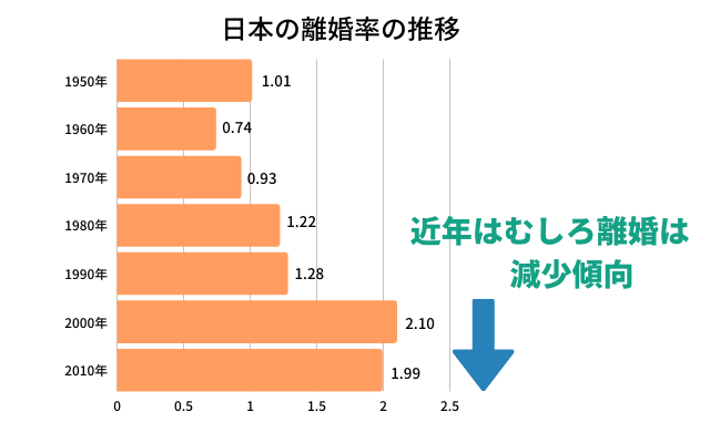日本の離婚率の推移