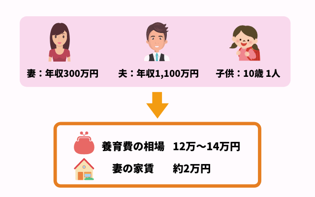 算定表での養育費の相場