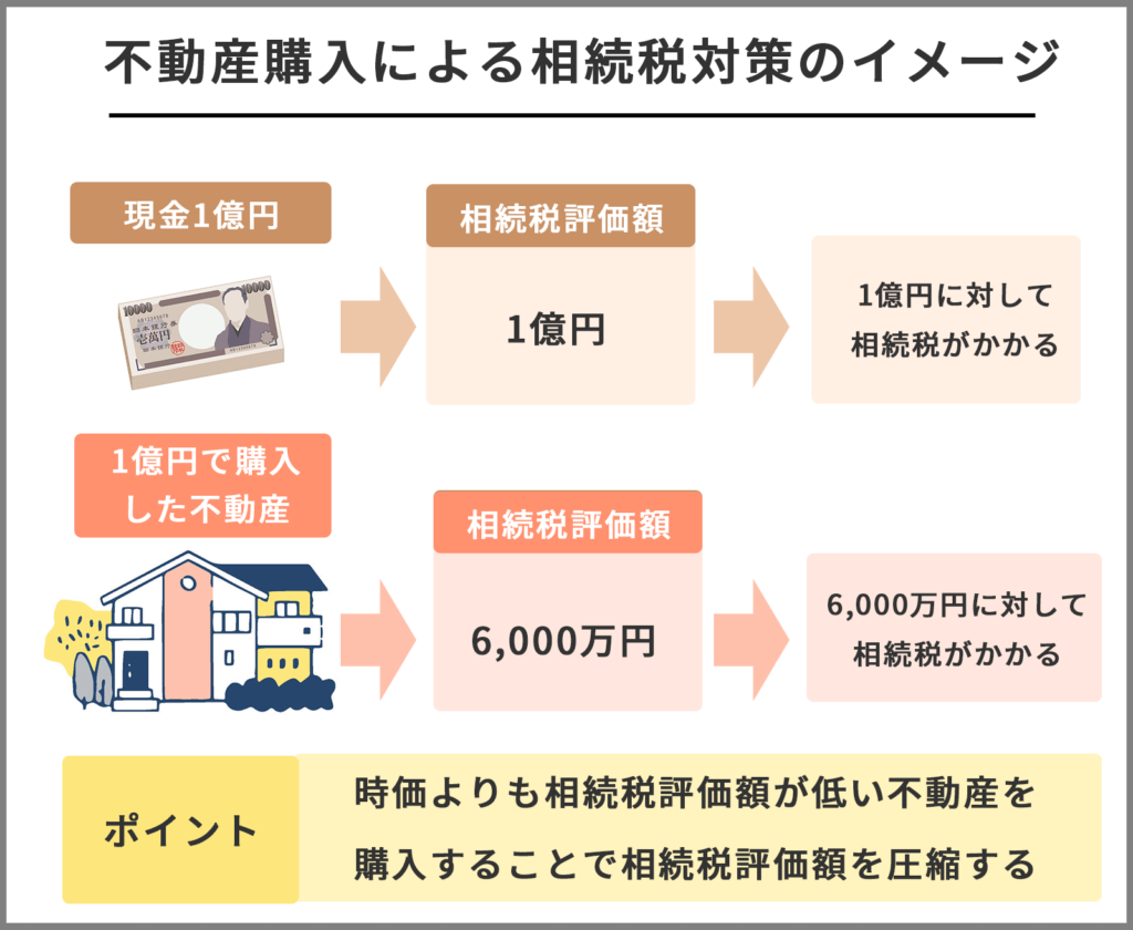 不動産購入による相続税対策【図解】